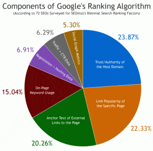 2010-09-google-pie-chart1-300x296