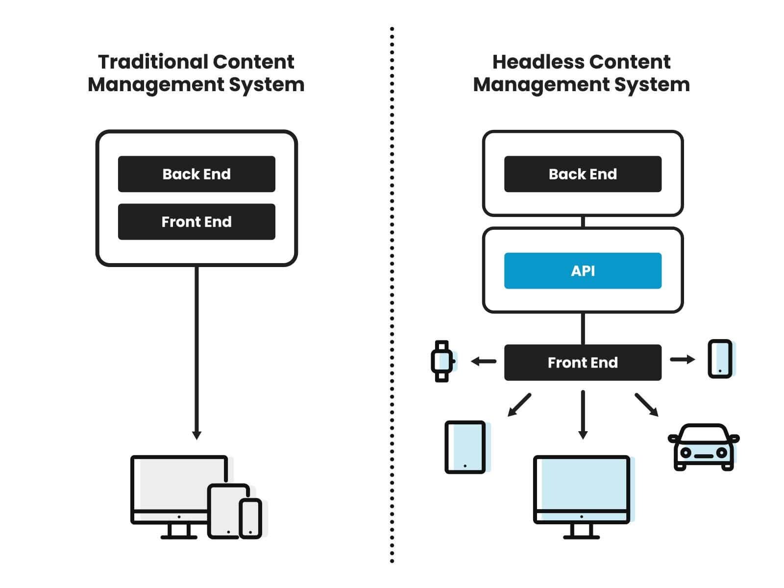 Traditional vs Headless Websites