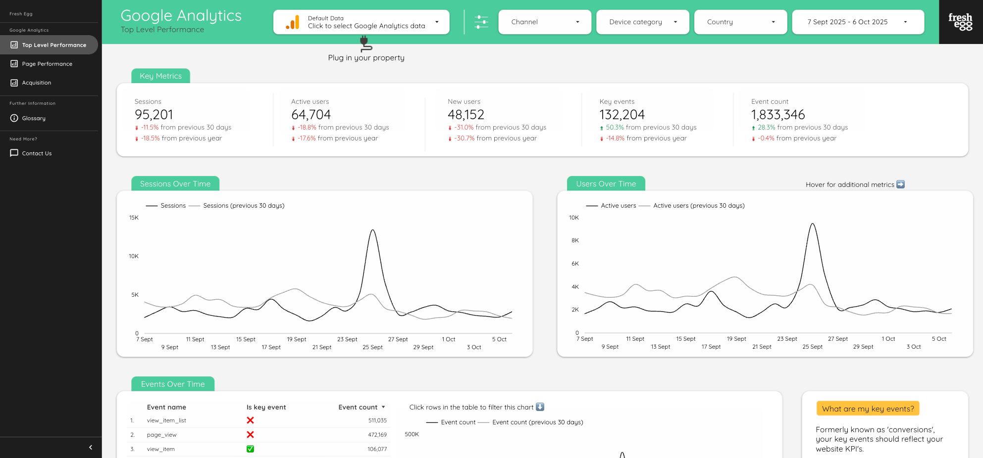 Google Analytics dashboard showing website performance metrics including sessions, users, events over time with graphs and data tables