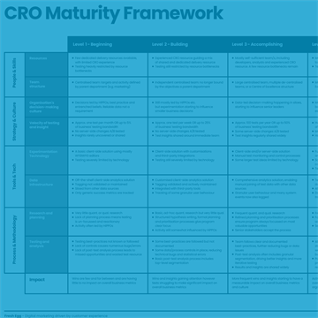 CRO maturity framework