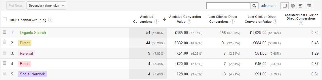 Assisted conversions in Google Analytics