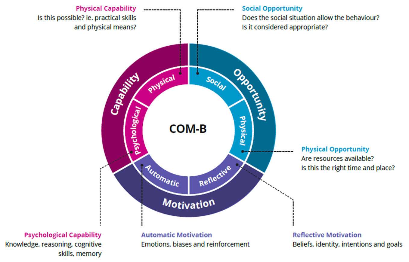 COM-B model image