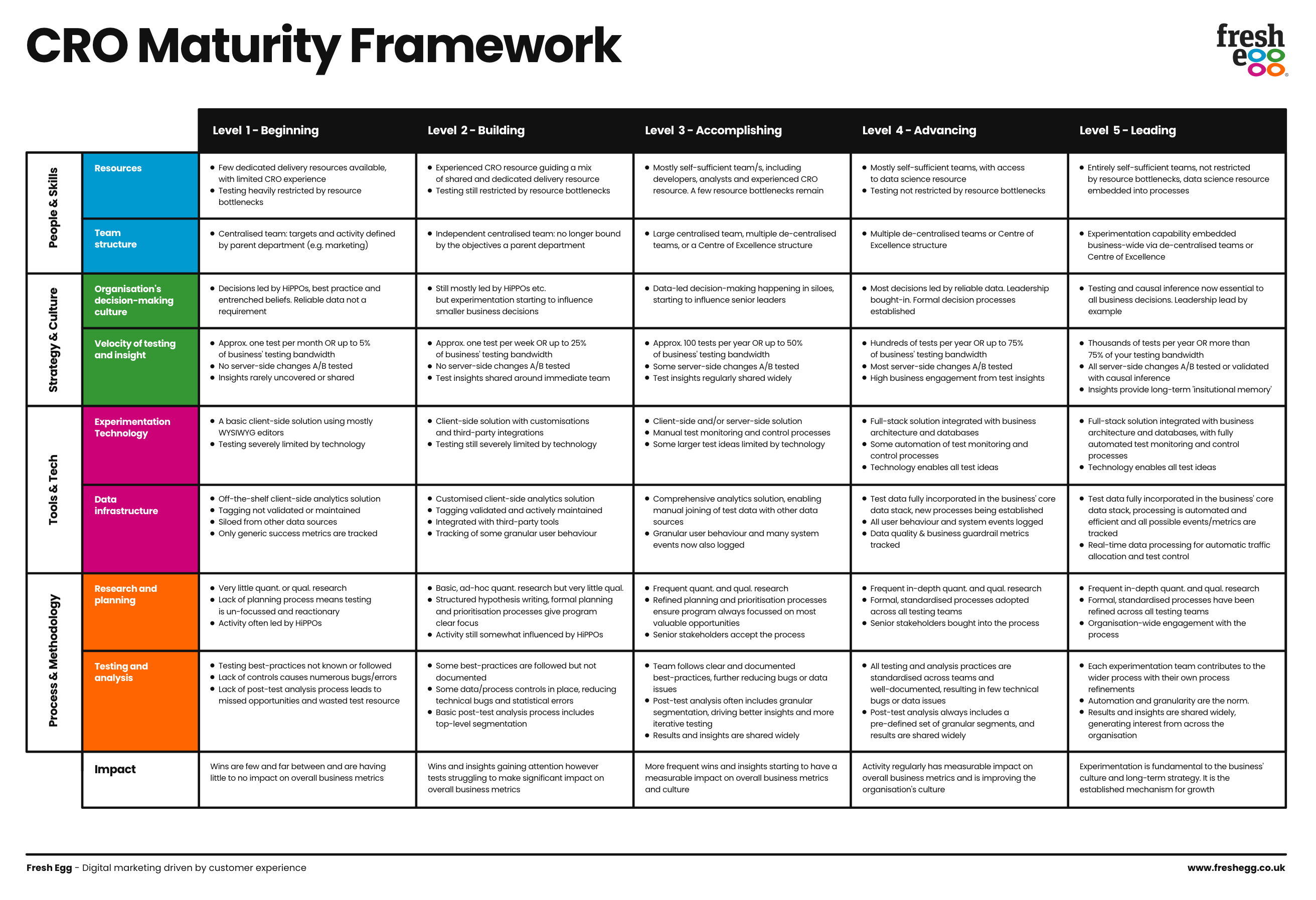 CRO Maturity Framework