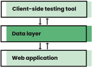 Data layer illustration
