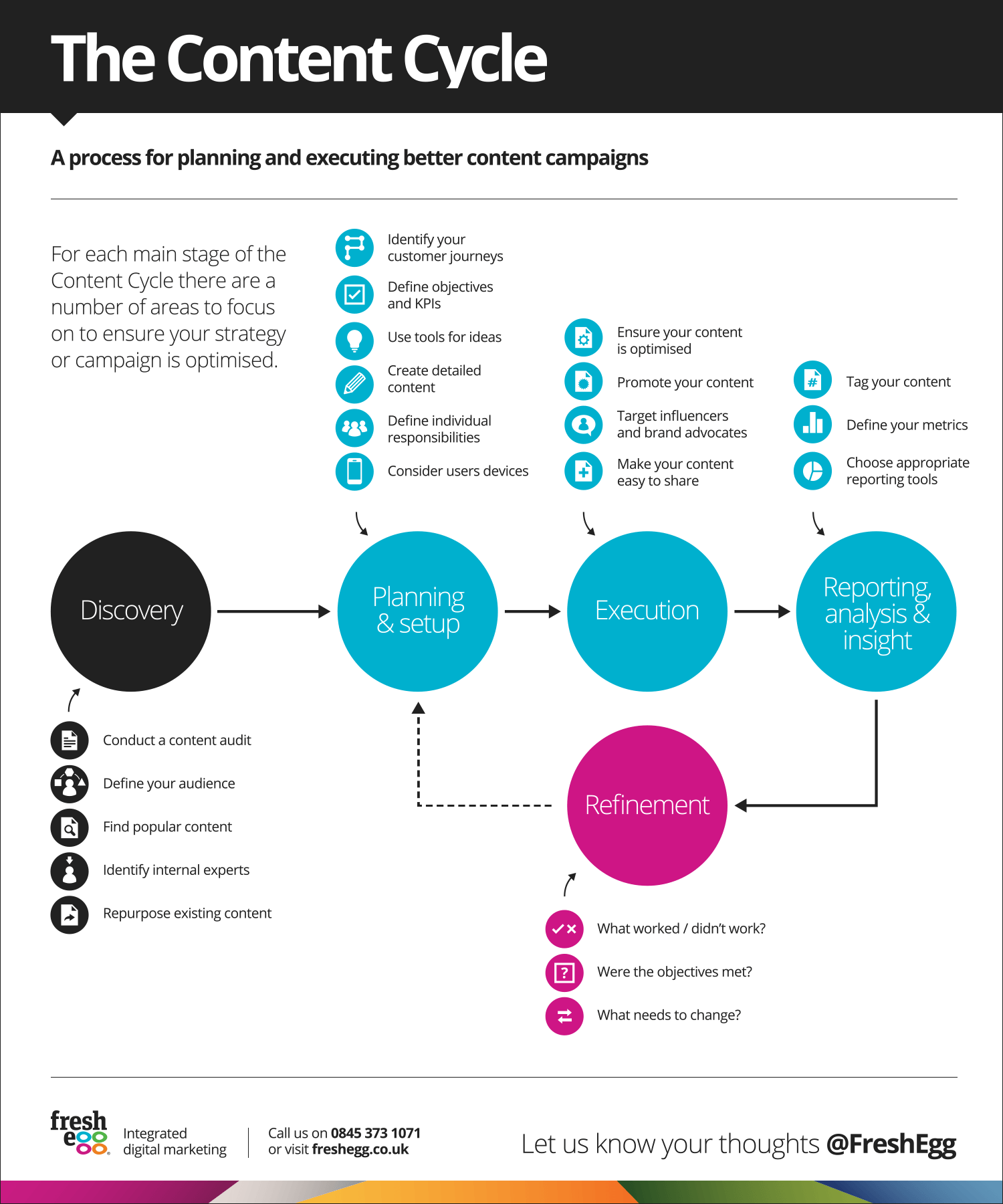 The Content Cycle visual showing how to optimise content campaigns