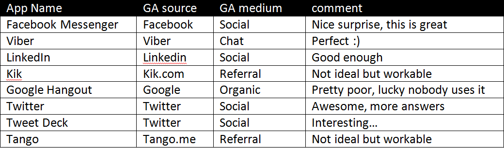 Messaging Apps Google Analytics And Dark Social