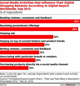 eMarketer's research showing how social media activities that influence shopping behaviour