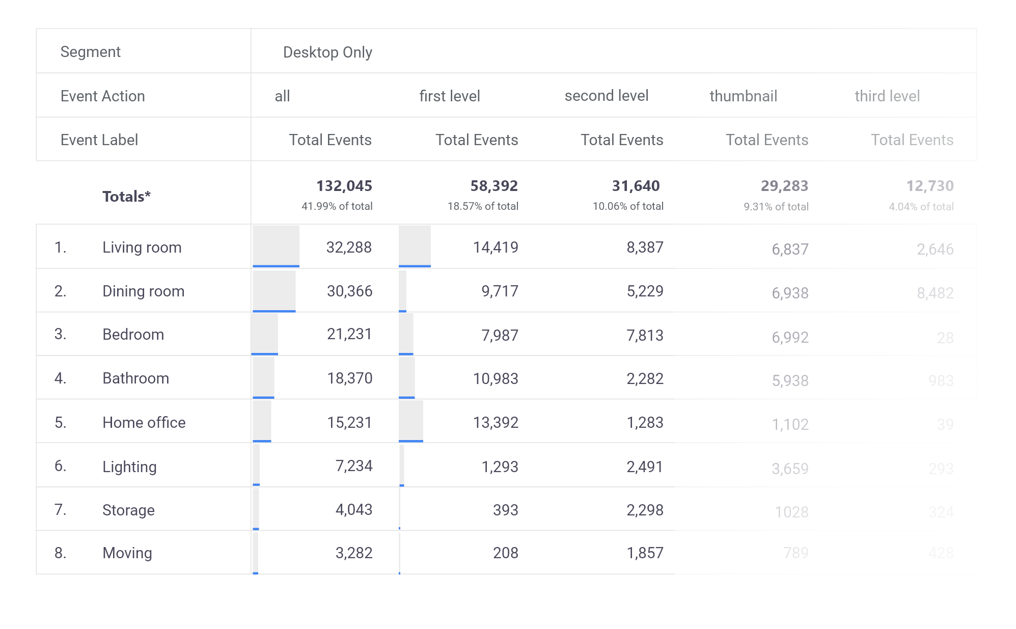 Navigation optimisation - click tracking