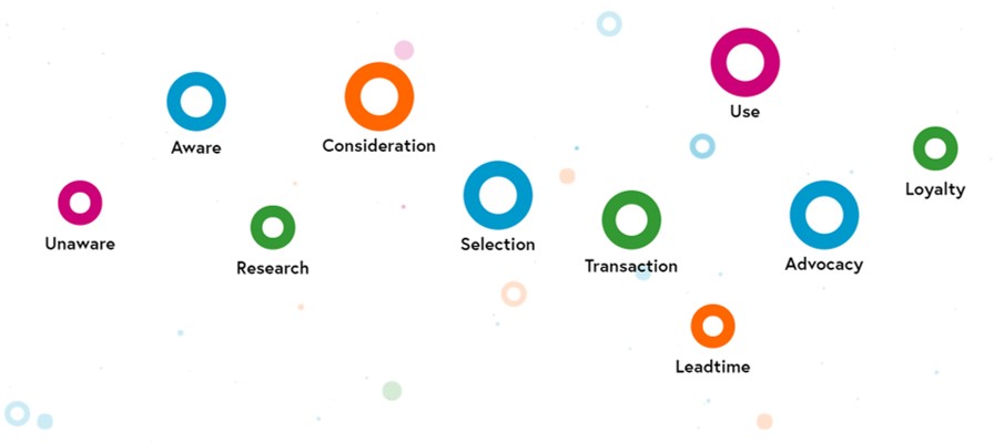 Ten stages of customer experience diagram