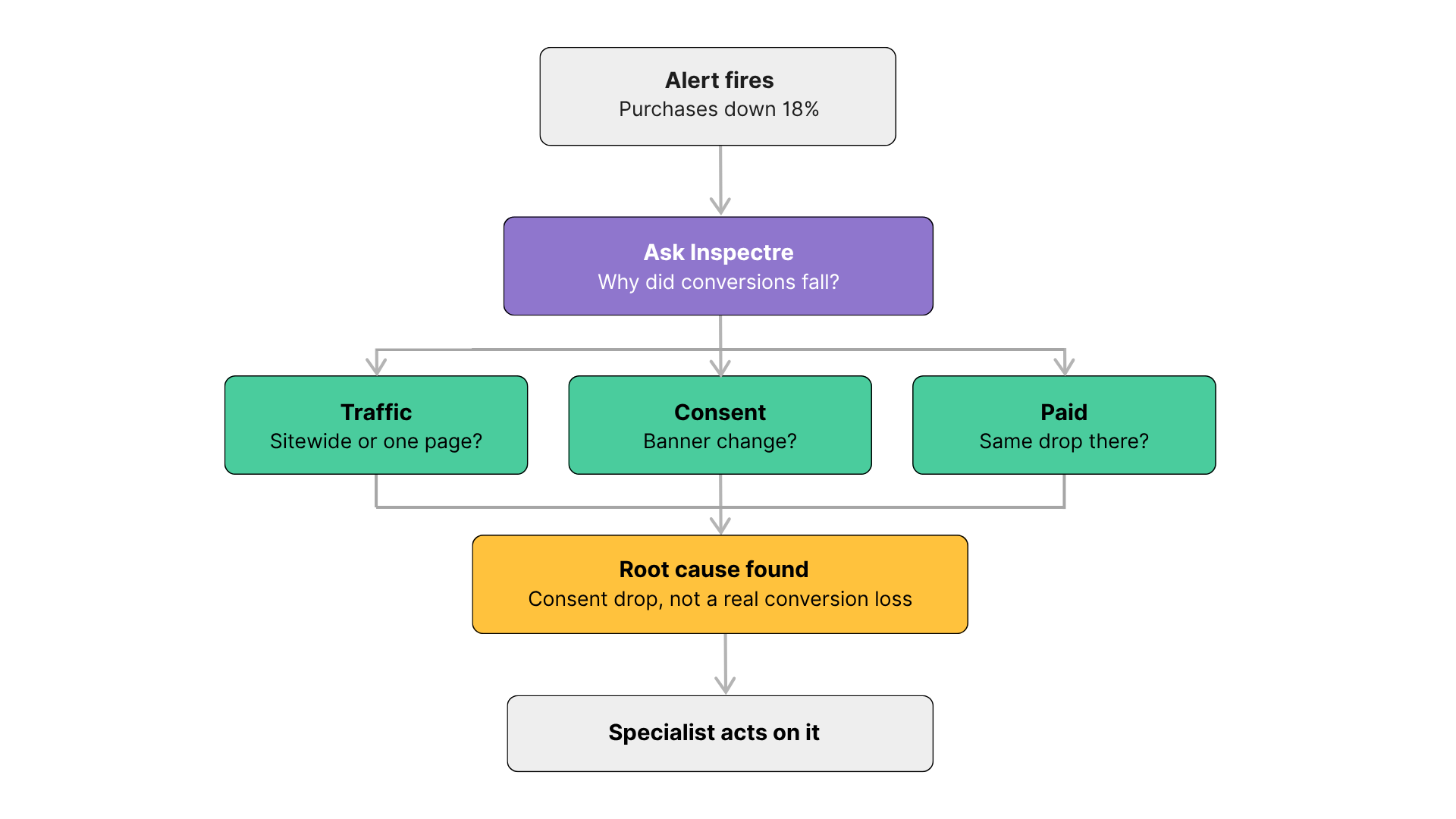 Investigation Flow Diagram