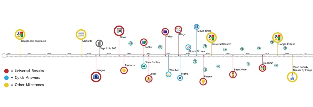 Google development timeline