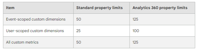 Custom dimension limitations