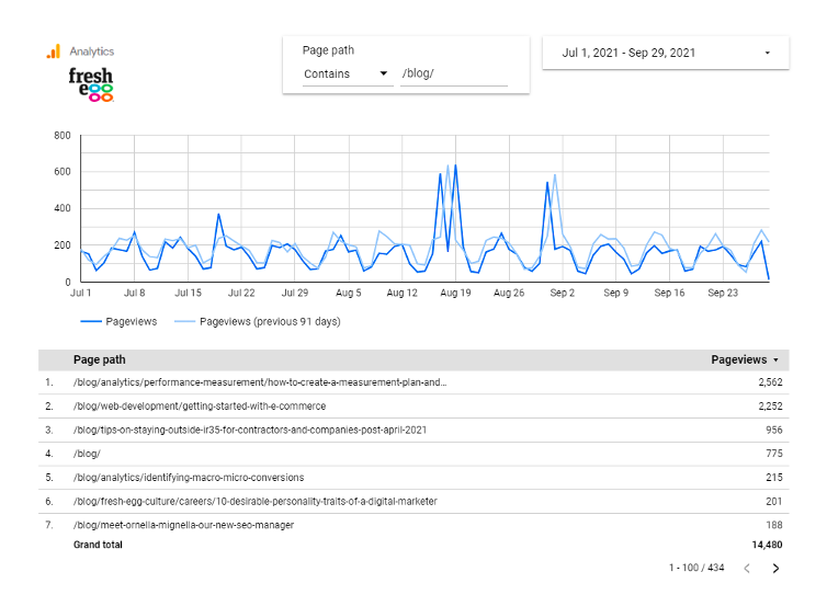Data Studio output