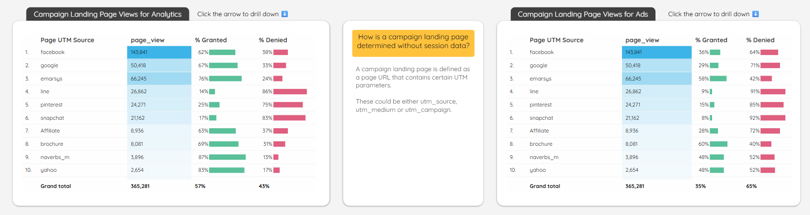 User consent dashboard metrics