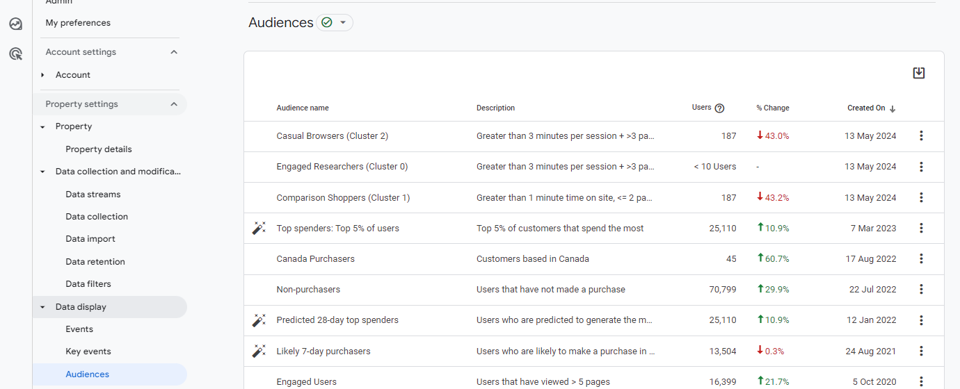 GA4 Audiences