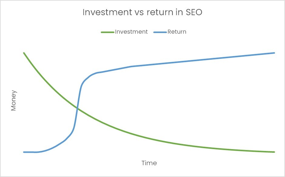 SEO rapid return on investment chart