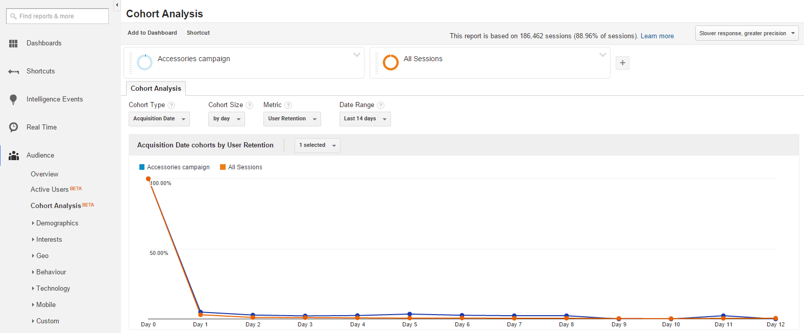 GA Cohort Analysis report example