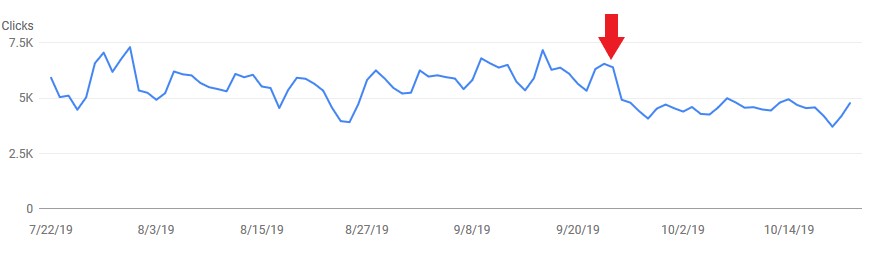 Organic Click Data Graph