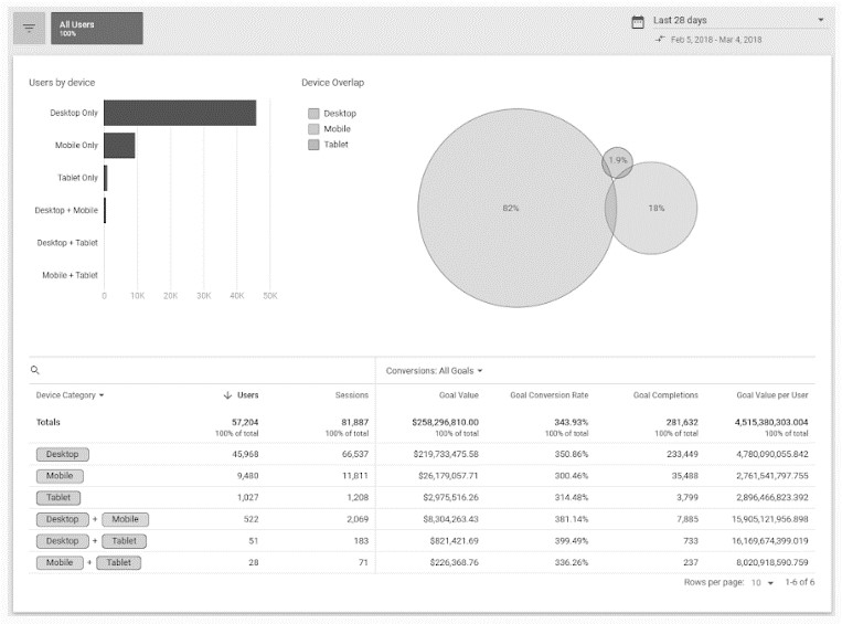 Device overlap report