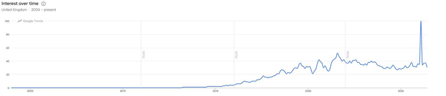near-me-searches-google-trends