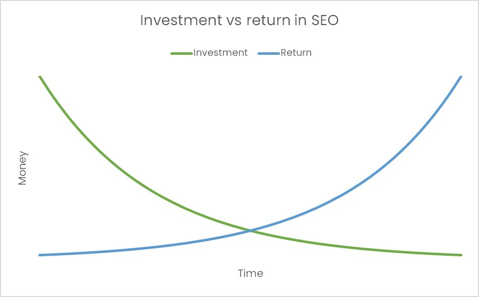 SEO gradual long-term ROI chart