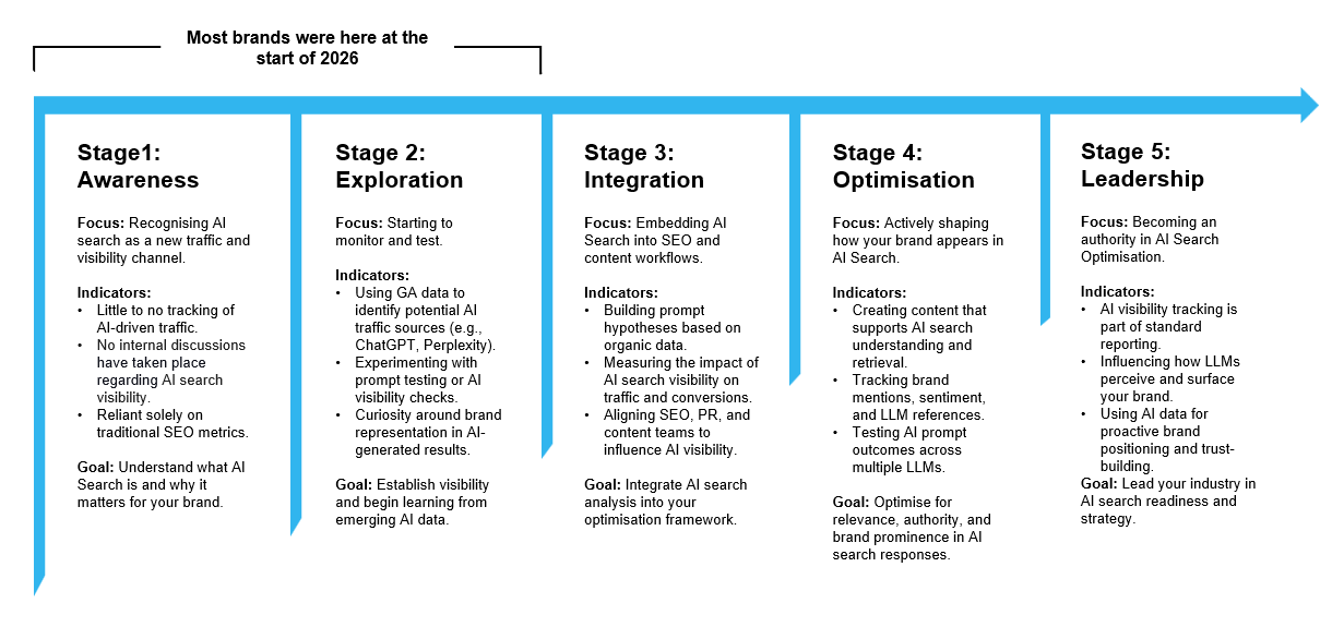 Ai Search Maturity Model (1)