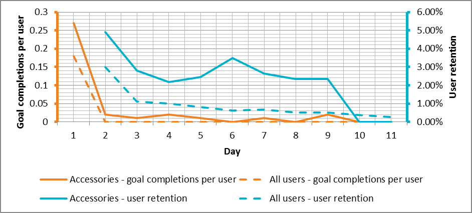 Excel graph of GA Cohort Analysis example