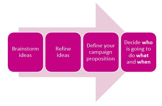 Key Campaign Planning Phases Diagram
