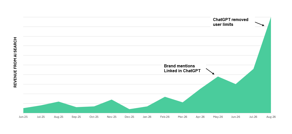 Ai Search Revenue Growth Chart (1)