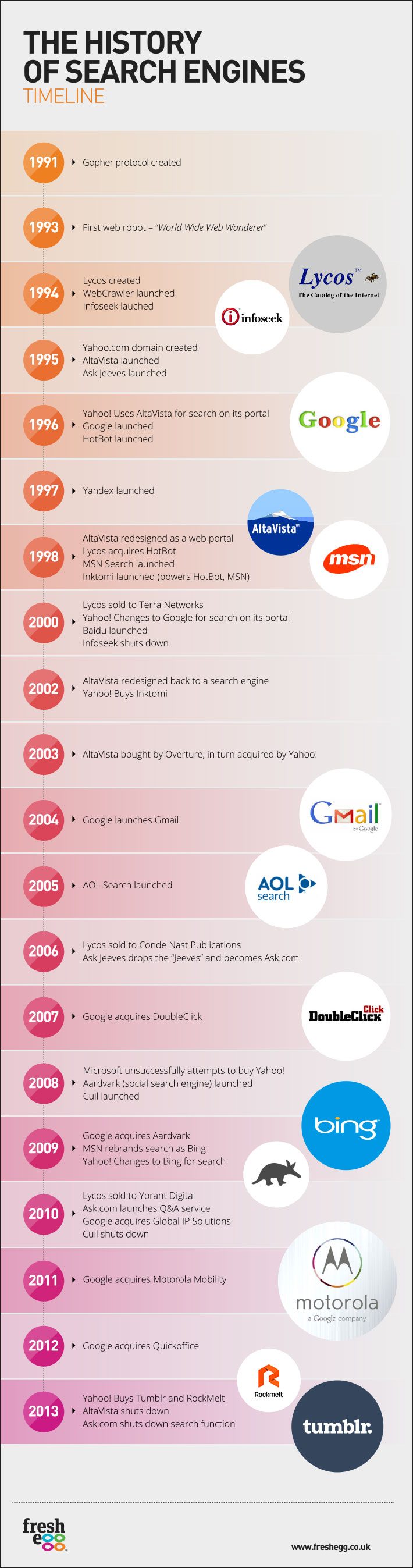 History of search engines timeline