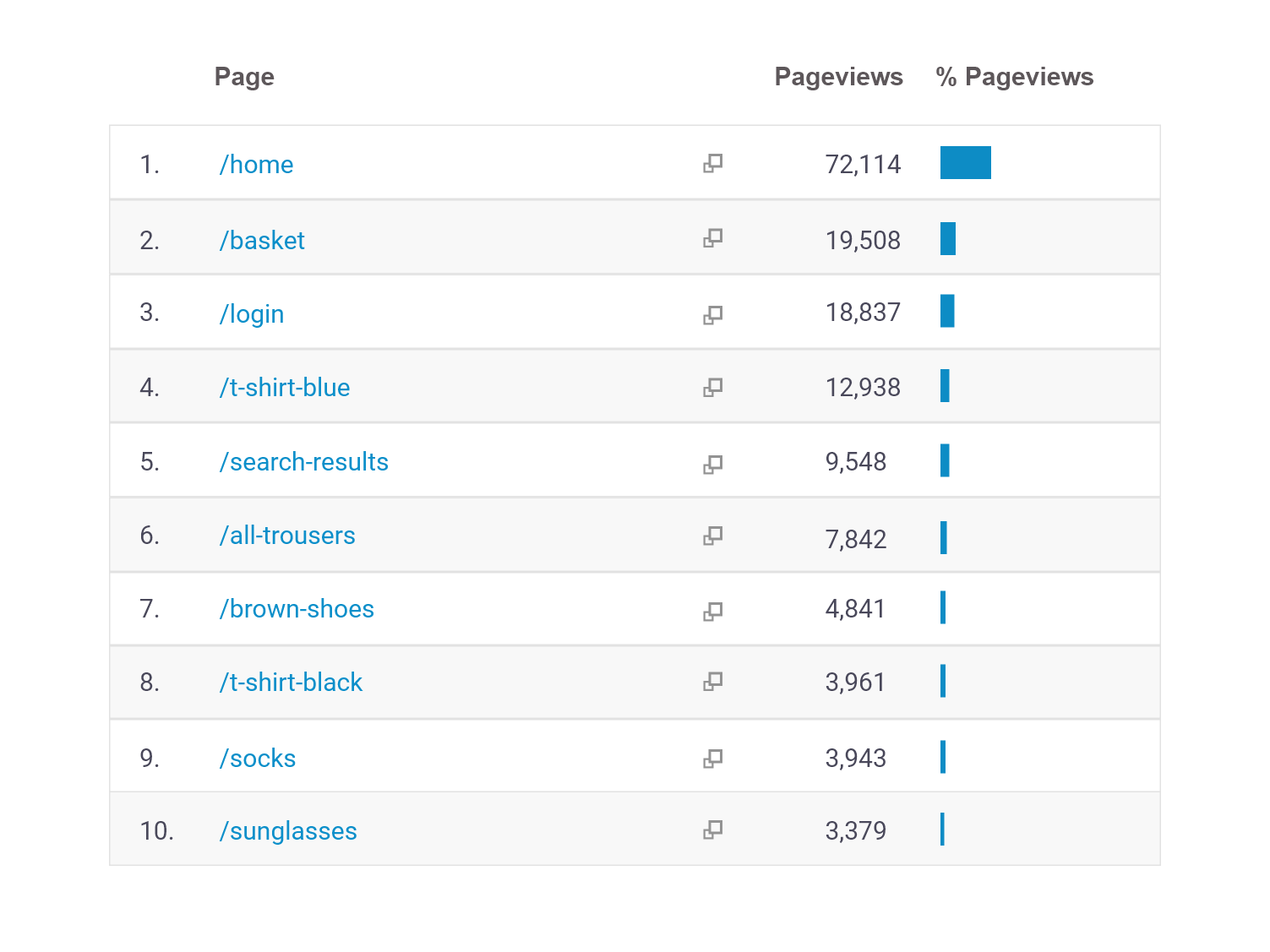 Navigation optimisation - Content analytics