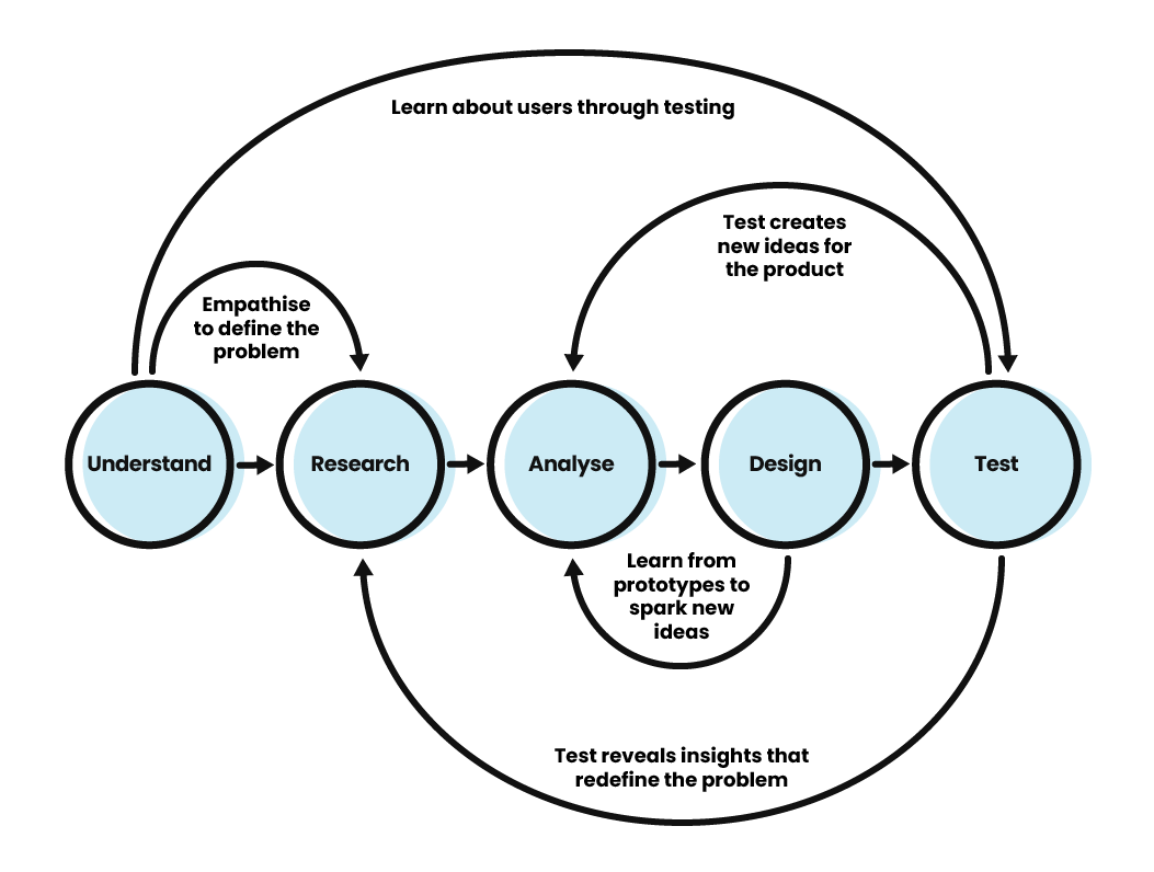 UX Post Phases