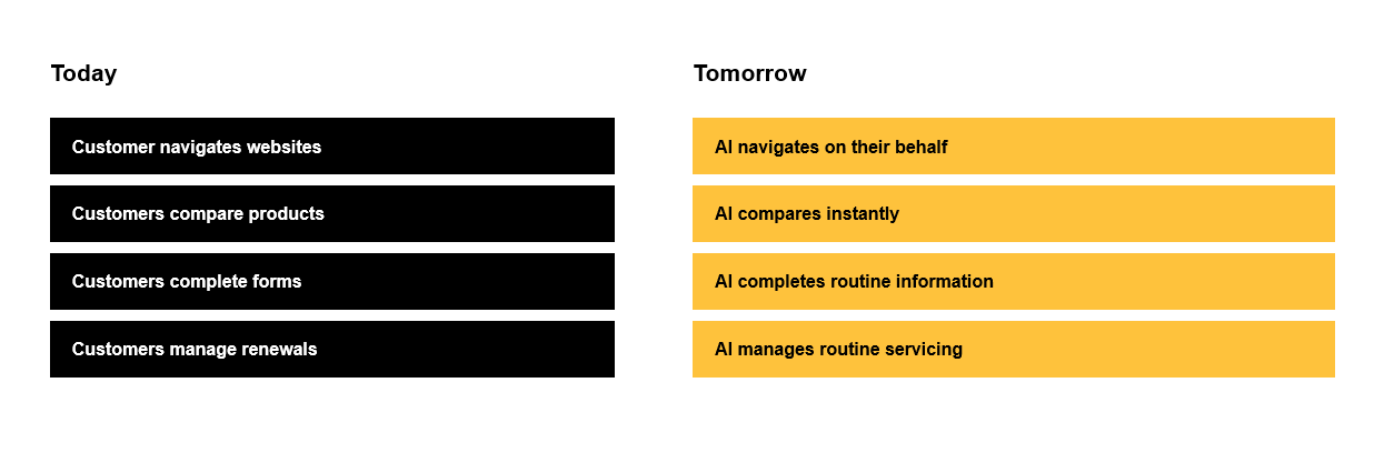 Ai Search Buying Journey Changes