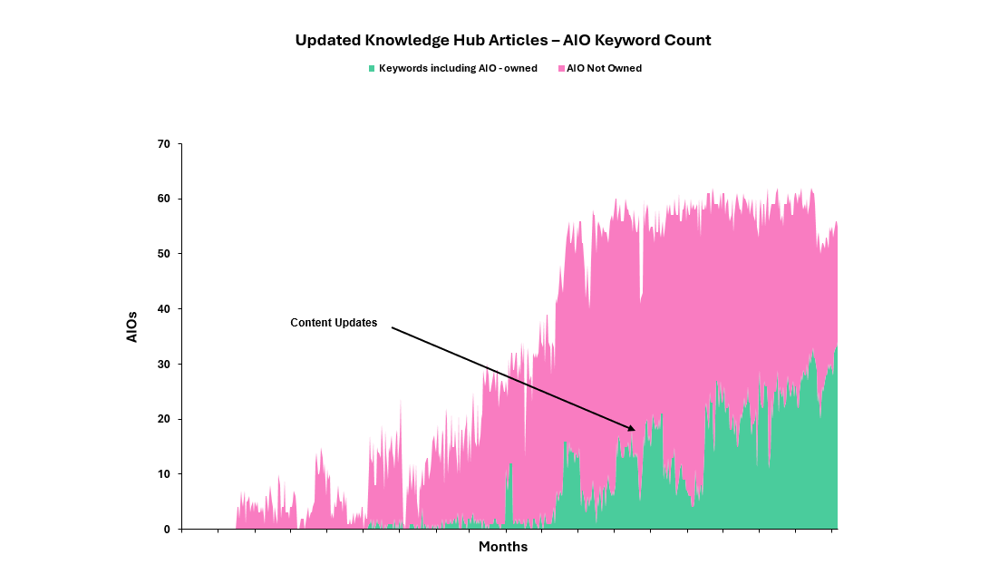 Aio Ownership From Content Updates