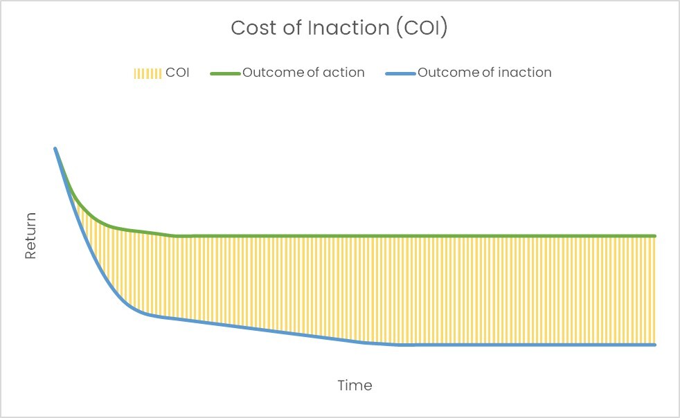 SEO cost of inaction chart