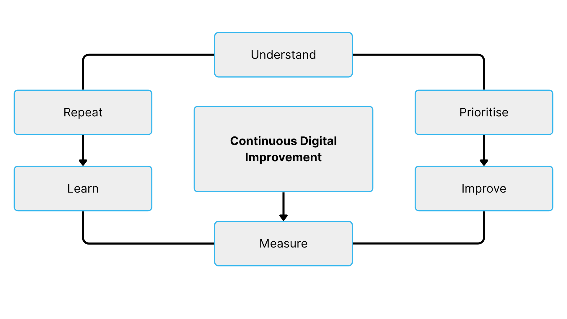 the-continuous-growth-loop
