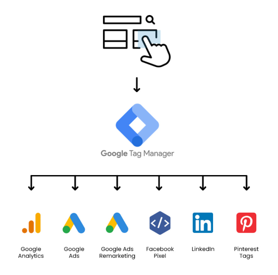 What is Google Tag Manager?
