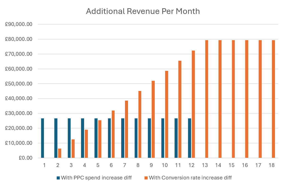 Additional revenue from Google spend vs optimisation