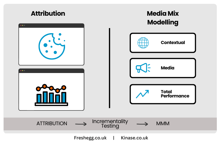 Media Mix Modelling (MMM) diagram