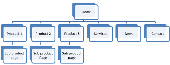 Site hierarchy flow chart