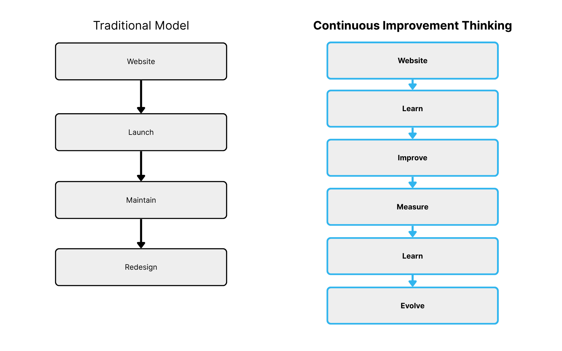 continuous-website-improvement-shift