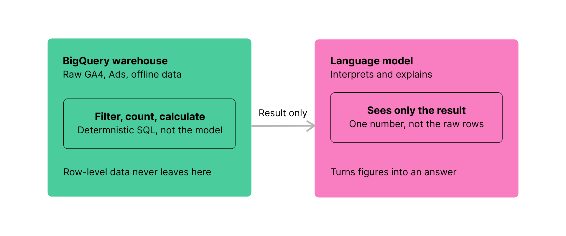 Big Query Maths